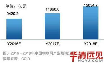 成都物联网前景如何?